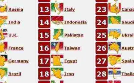 ترتيب جيوش العالم