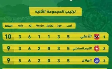 كم عدد محافظات الكويت