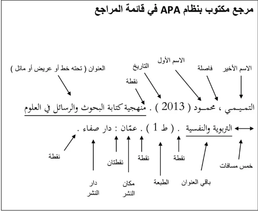 طريقة كتابة المراجع APA