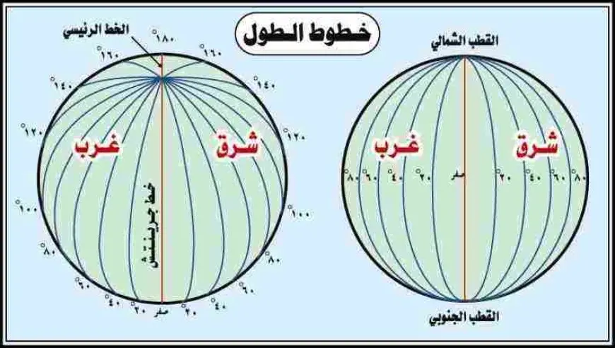 كم عدد خطوط الطول ودوائر العرض