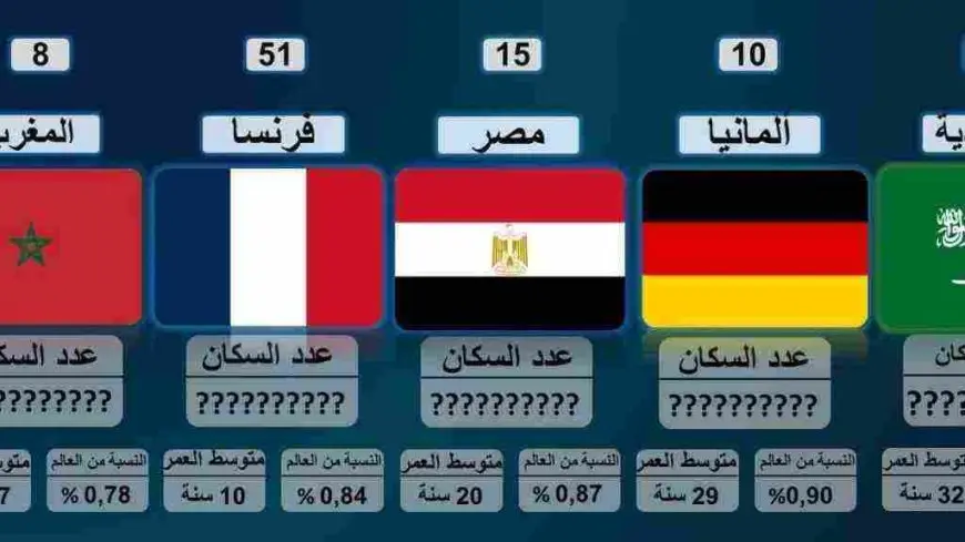 ترتيب الدول حسب عدد السكان