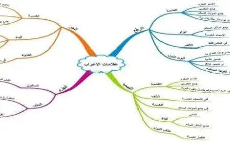 جدول علامات الرفع والنصب والجر