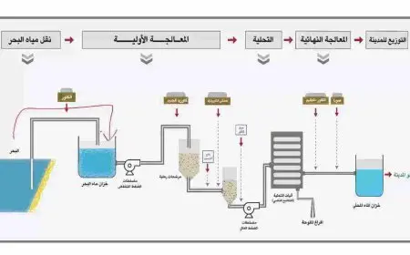 مراحل معالجة المياه