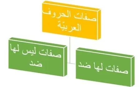 صفات الحروف الصفات التى لها ضد