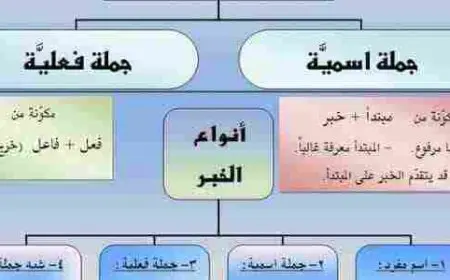 الفرق بين الجملة الاسمية والفعلية