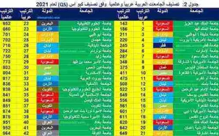 ترتيب الجامعات في العالم