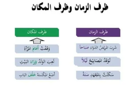 شرح إعراب ظرف الزمان والمكان