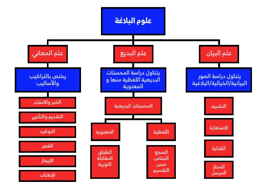 الفرق بين السجع والجناس