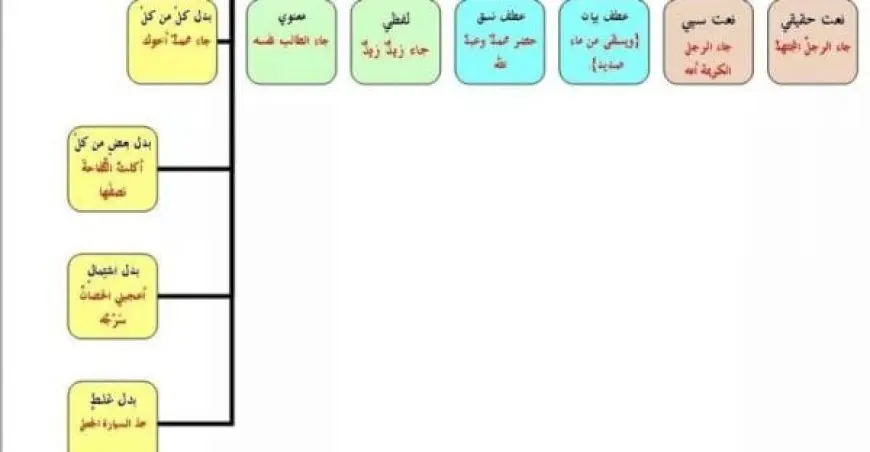 التوابع في اللغة العربية