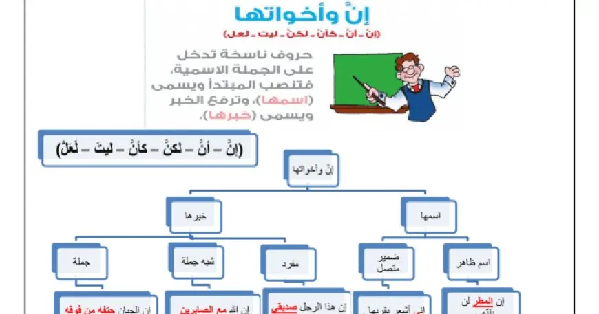 تدريبات على إن وأخواتها