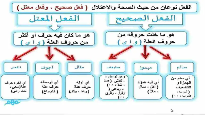 تصريف الفعل الناقص