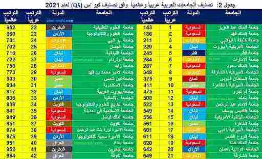 ترتيب الجامعات في العالم