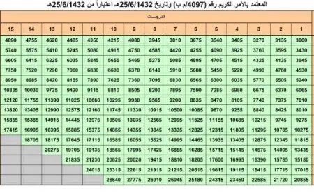 سلم رواتب الخطوط السعودية